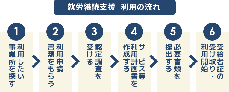 就労継続支援を利用するときの流れ