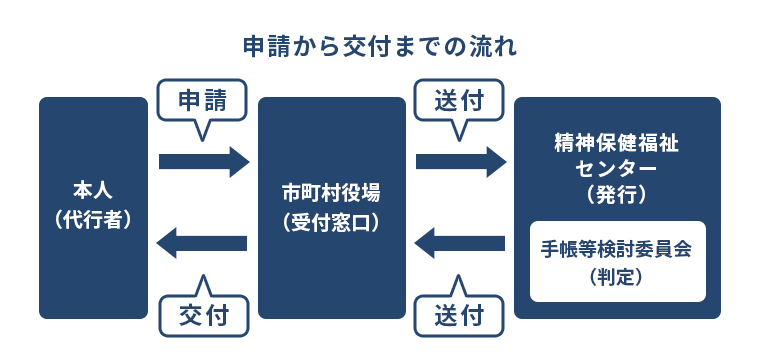 精神障害者保健福祉手帳の申請方法