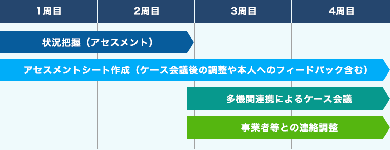 就労選択支援の流れ
