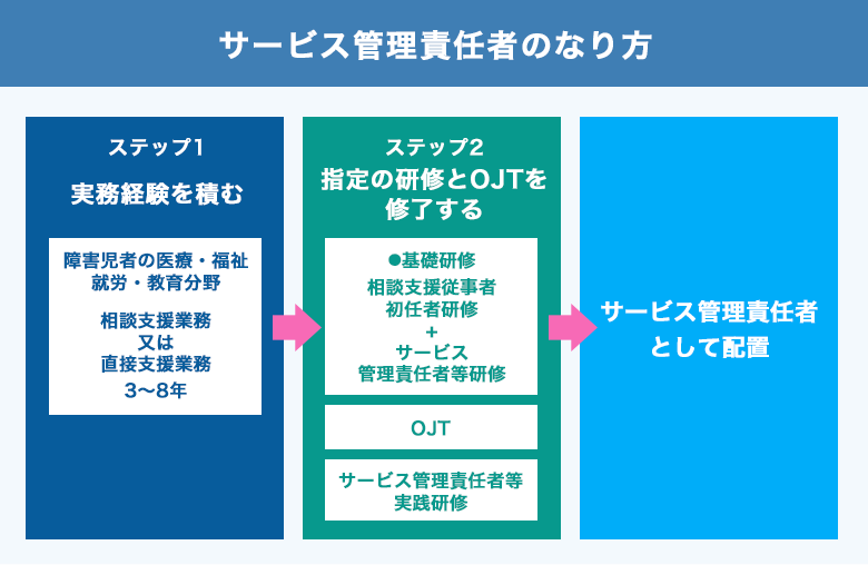 サービス管理責任者のなり方
